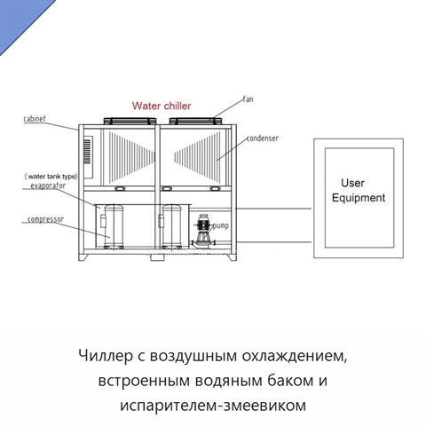 Чиллер с воздушным охлаждением, встроенным водяным баком и испарителем-змеевиком