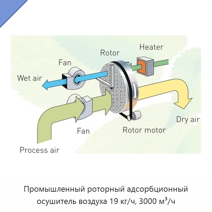 Промышленный роторный адсорбционный осушитель воздуха 19 кг/ч, 3000 м³/ч