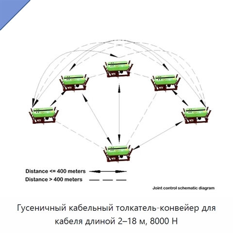 Гусеничный кабельный толкатель-конвейер для кабеля длиной 2–18 м, 8000 Н