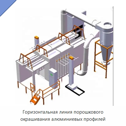 Горизонтальная линия порошкового окрашивания алюминиевых профилей — Специальные машины и промышленное оборудование