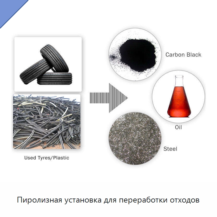 Пиролизная установка для переработки отходов — Оборудование для переработки резины